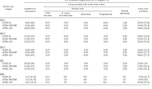 TABLE 4. Sensitivity evaluations of rTES-26, rTES-30USM, andrTES-120 IgG4 ELISAs