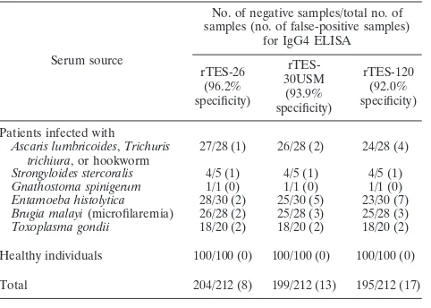 TABLE 5. Speciﬁcity evaluations of rTES-26, rTES-30USM, andrTES-120 IgG4 ELISAs