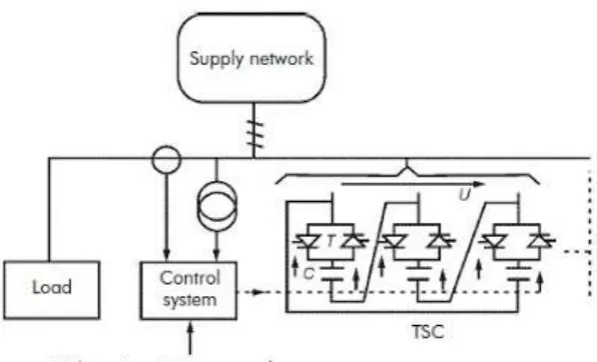 Figure 3 Thyristor-switched Capacitors (TSC) 