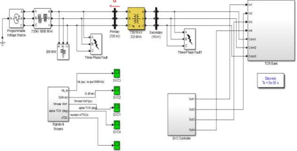 Figure 5. Simulation Diagram for SVC Regulated three phase system 