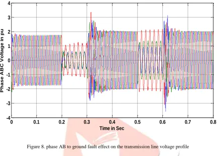 Figure 8. phase AB to ground fault effect on the transmission line voltage profile 