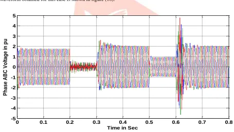 Figure 9.  The line voltage regulation response of SVC system 