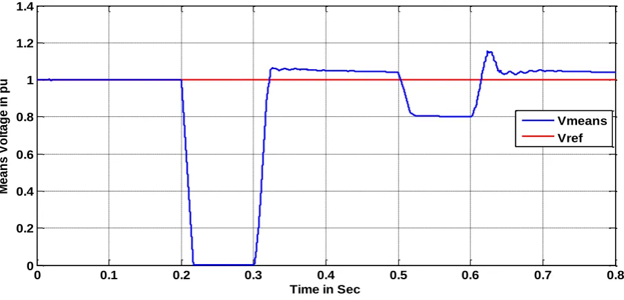 Figure 11 The line voltage regulation response of SVC system 