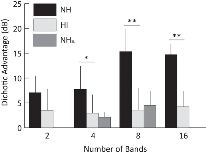 Fig 5. The effect of hearing loss on dichotic benefit. Dichotic benefit (i.e., the difference between Async-D and Async-M conditions) for hearing-impaired (HI) and normal hearing controls (NH and NH SL )