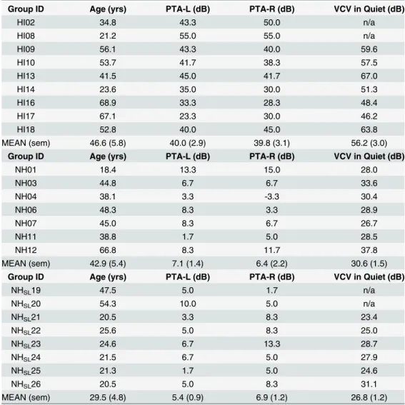 Table 1. Individual age and audiometric data.