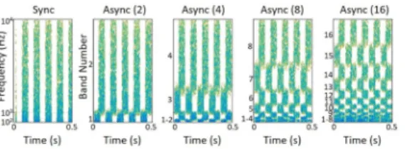 Fig 2. Spectrograms of modulated maskers used in the glimpsing task. From left to right, the