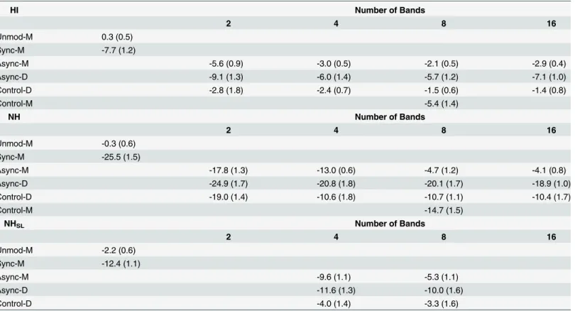 Table 2. Mean speech recognition thresholds (in dB SNR) for each primary test condition and the better of the control conditions.