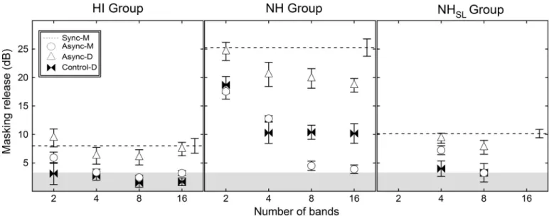 Fig 4. Masking release relative to unmodulated noise. Mean masking release is plotted for modulated noise conditions relative to the