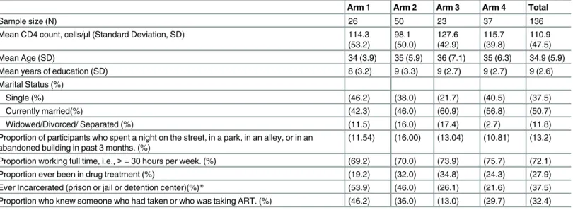 Fig 1 plots the cumulative incidence curves for ART initiation for each trial arm. Table 2 lists the time varying absolute difference in cumulative incidence comparing trial arms 2, 3 and 4 to arm 1, with 95% confidence intervals