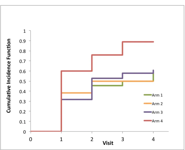 Fig 1. Cumulative incidence function (CIF) for ART initiation by trial arm. Arm 1 —Standard of care; Arm 2- Structural-level stigma intervention;