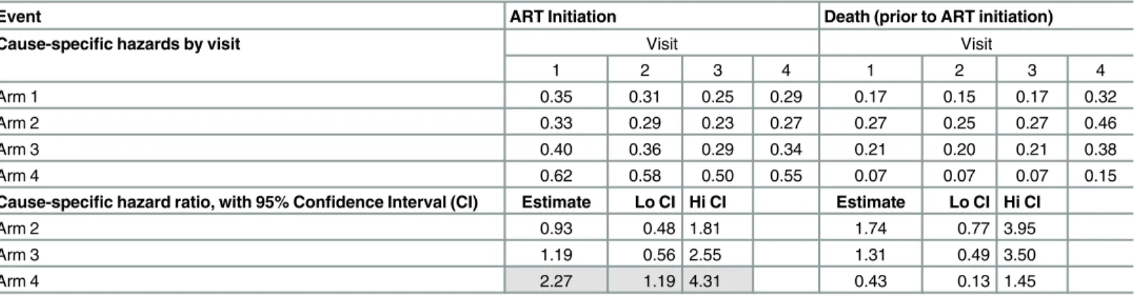 Table 3. Cause specific hazard (by visit), and hazard ratio of either initiating ART (target event), or dying prior to ART initiation (competing event) by trial arm