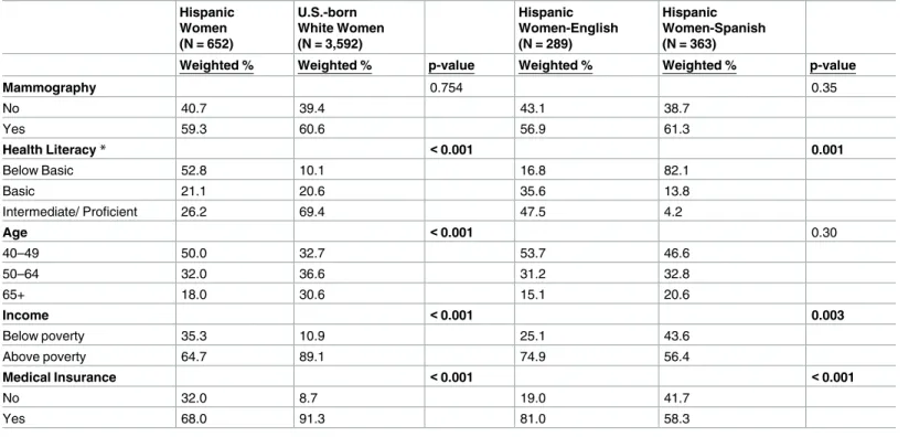 Table 1. Sample characteristics by ethnicity and language-preference acculturation.