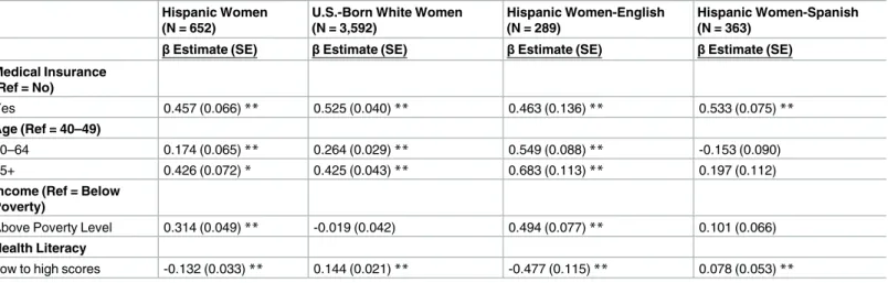 Table 3. Multivariate analyses for the associations of health literacy with mammography by ethnicity and language-preference acculturation.
