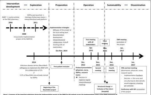 Table 1 Description of SISPha training courses and pharmacist participation during the preparation stage