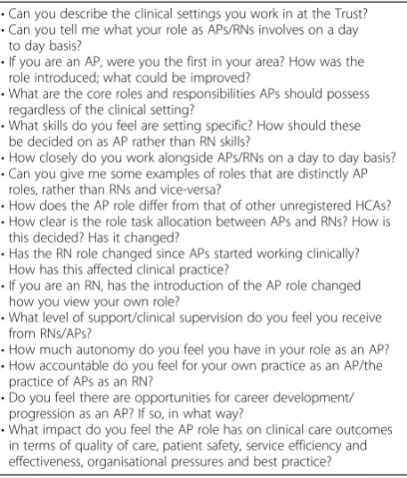Table 1 Examples of questions from topic guide used toundertake focus groups with APs and RNs