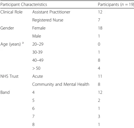 Table 2 Characteristics of Focus Group Participants