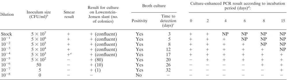 TABLE 2. Culture-enhanced PCR results for ﬁve patients with smear-negative, culture-positive specimens during the period January2006 to May 2006a