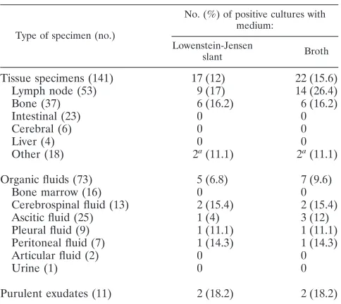 TABLE 4. Comparison of culture-enhanced PCR results with brothculture results and diagnosis of TBa