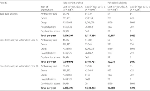 Fig. 3 Hospitalizations by procedure (N = 115, Year 2009; N = 117, Year 2015). CT = tomography