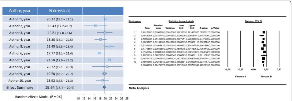 Figure 3 Comparison of Forest Plots Comparison of forest plots produced using our spreadsheet (left) and CMA (right)