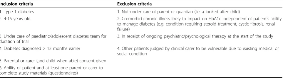 Table 1 Participant inclusion/exclusion criteria