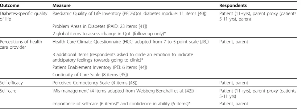 Table 2 Patient and carer outcome measures