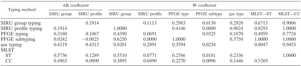 TABLE 2. Number of types identiﬁed and SID for each typingmethod for the 104 S. aureus isolates