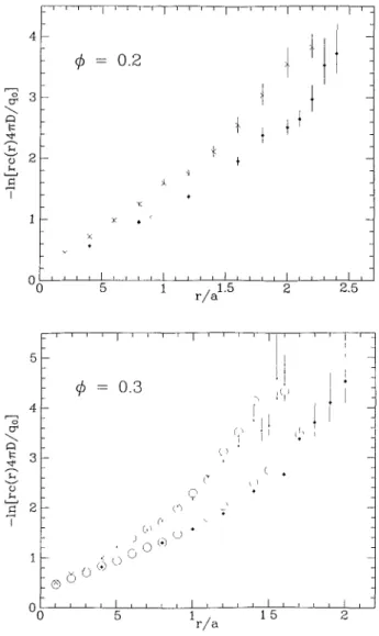 FIG. 1. (a)-(e) Logarithmic plot of the concentration profile for five val- val-ues of the volume fraction