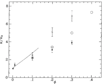 FIG. 2. Rate coefficient k /k 0  vs volume fraction φ. Squares—numerical data, monopolar approximation; crosses—numerical data,  monopolar-+ dipolar approximation (coincide with the squares at the two lowest  vol-ume fractions); solid curve—low density exp