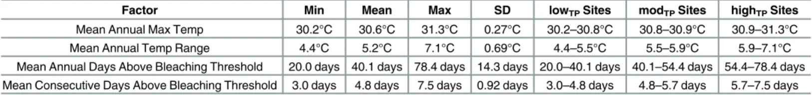 Table 1. Thermal Parameters Used For Site Classification.