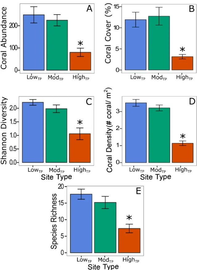 Fig 2. Differences in coral community structure across site type. Average coral abundance (A), percent coral cover (B), coral species diversity (C), coral density (D), and coral species richness (E) at each site type
