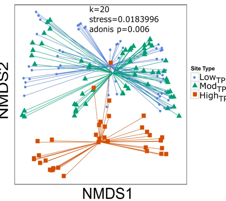 Fig 3. NMDS of coral community variables by site type. Nonmetric multidimensional scaling (NMDS) plot of coral community differences clustered by site type