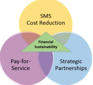 Fig 1. Framework for Financial Sustainability for mHealth Programs.