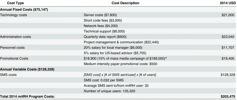 Table 3 presents the results from the four break-even analyses. In Scenario 1 there was a