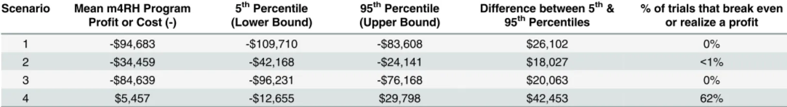 Table 4. Results of Monte Carlo Probabilistic Uncertainty Analysis.