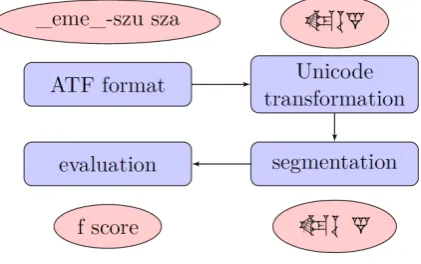 Figure 1: Classiﬁcation process