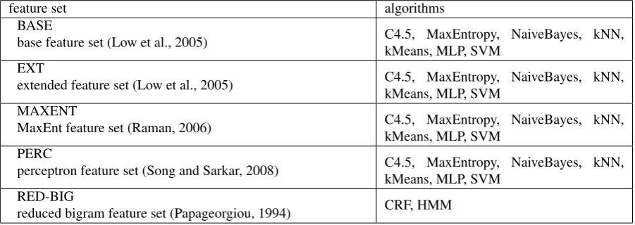 Table 1: Feature sets