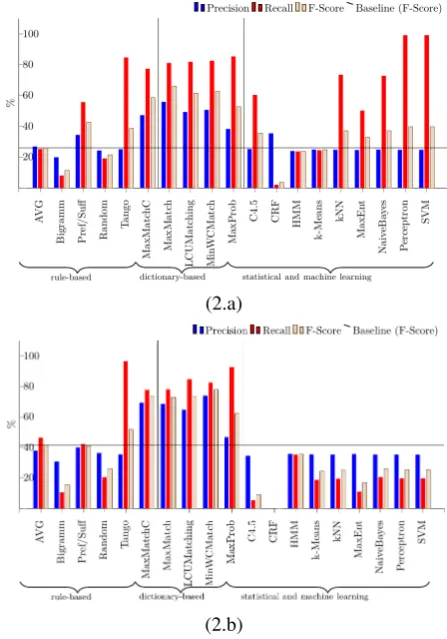 Table 2 and Fig. 3 provide results which are representativefor the experiments conducted