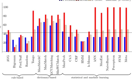 Table 3: Across-language test error: Middle Babylonian tools on O(ld )Bab(ylonian) and N(eo-)Ass(yrian) test sets