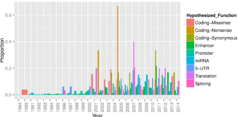 Fig 3. The functional hypothesis tested (‘Hypothesized Function”) by year for 2,610 variants reported in a functional allelic assay found through literature review.
