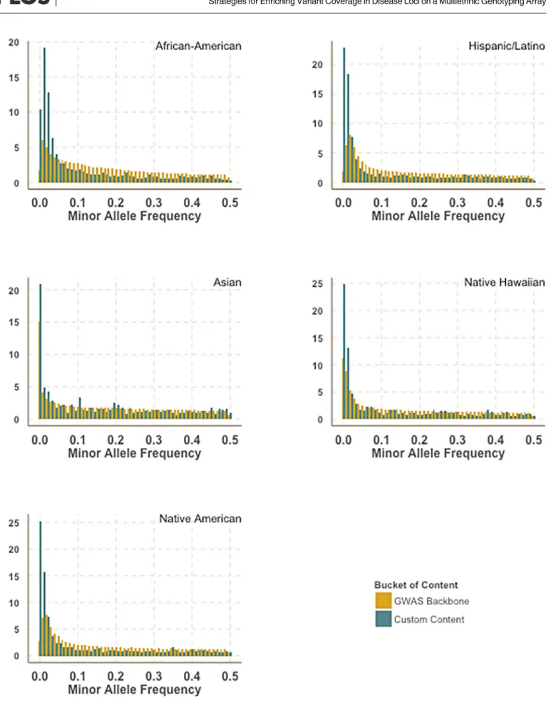 Fig 1. Enrichment of rarer variation in custom content. Comparison of minor allele frequency distribution between the MEGA GWAS backbone and the custom content stratified by race