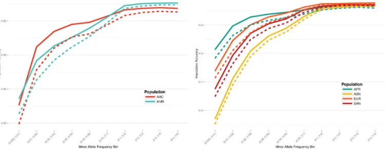 Fig 2. Improved imputation accuracy found with custom content sites in regions of interest
