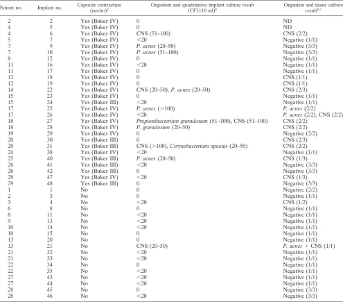 TABLE 2. Culture results for all implants removed