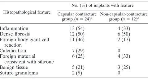 TABLE 3. Comparison of culture results between implants removed for capsular contracture and implants removed for other reasonsc