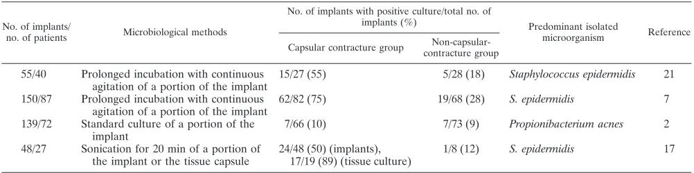 TABLE 5. Review of microbiological studies on breast implant capsular contracture