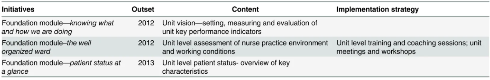 Table 2. Structural empowerment within the Productive Ward –Releasing Time to Care™.
