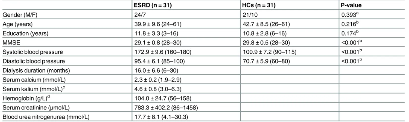 Table 1. Demographics and clinical characteristics of all participants.
