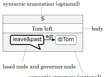 Figure 1: Annotated Segment as MAP Diagram 