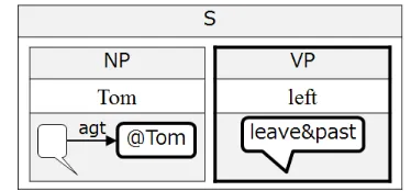 Figure 2: ‘Tom’ Referencing the Agent of an Action 