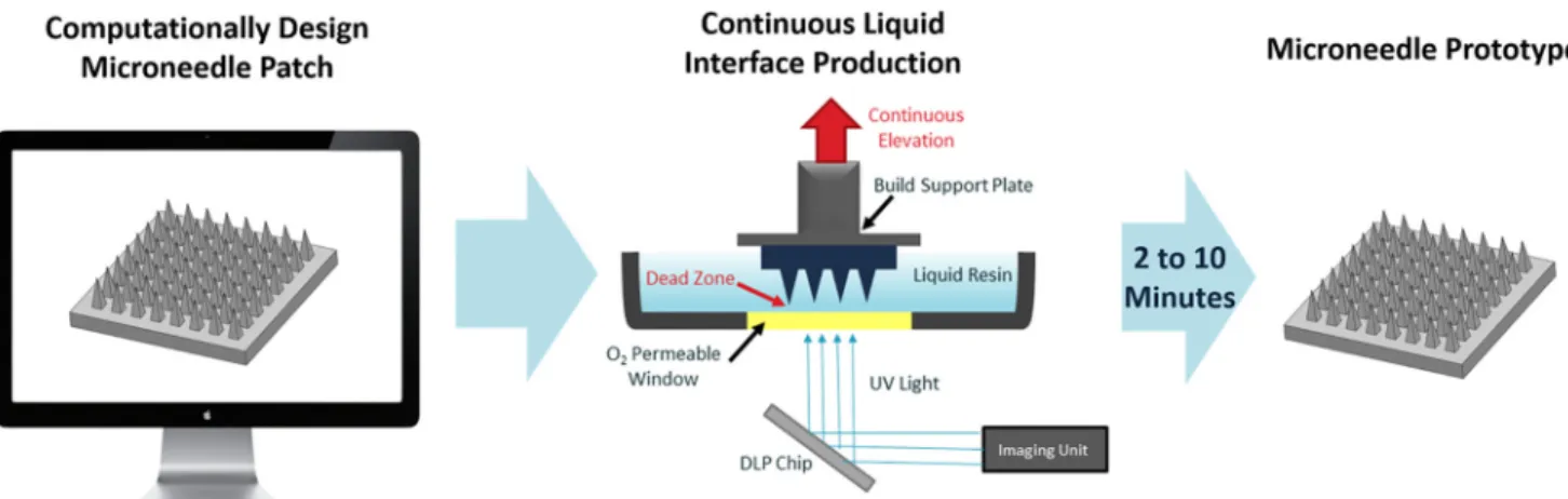 Fig 2. Continuous Liquid Interface Production (CLIP) Process. A microneedle patch is computationally designed using a CAD file